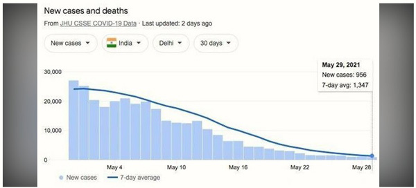 Chart of deaths in Delhi, India